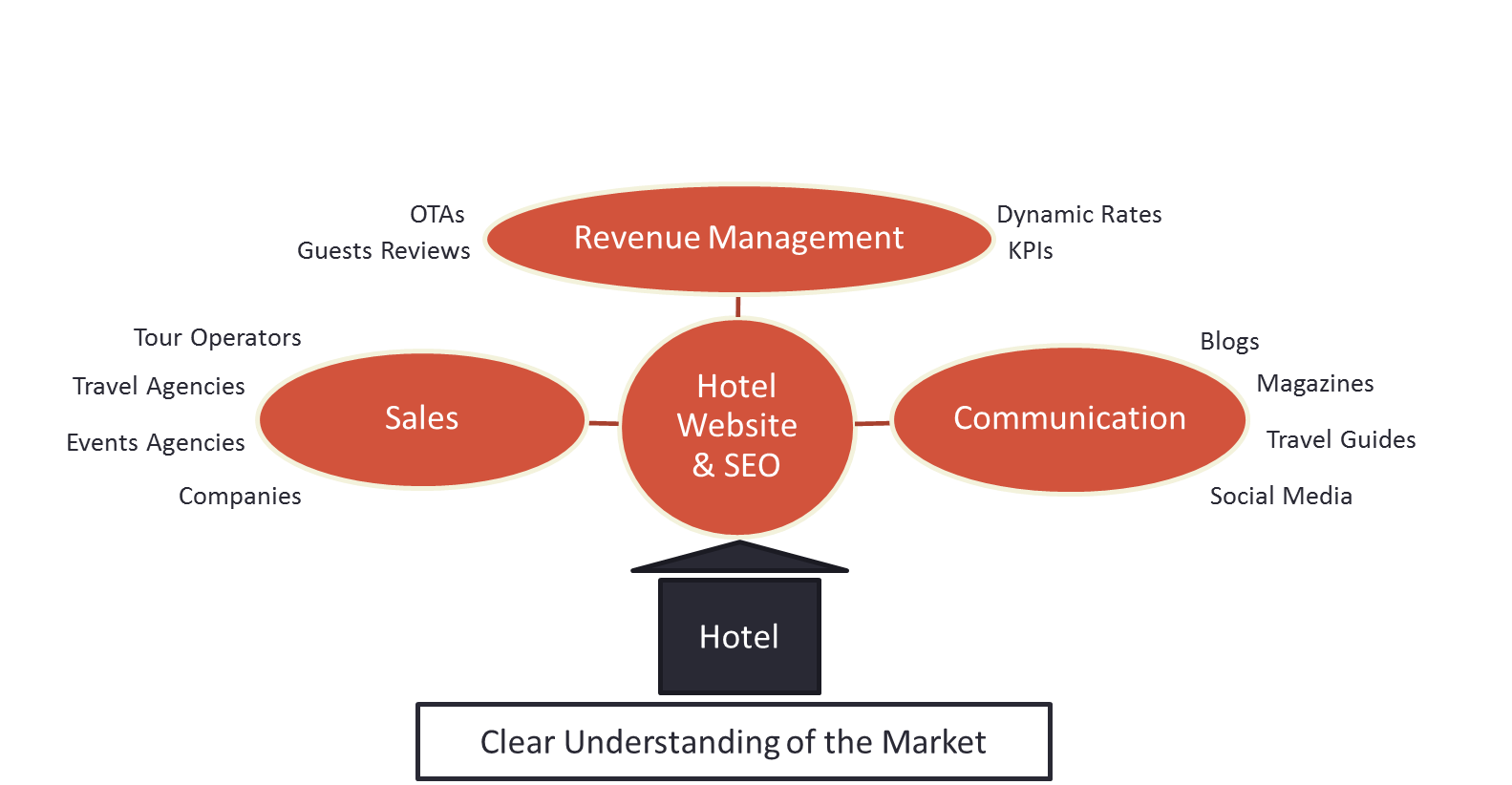 5 Essential Hotel Marketing Strategy Steps Marketing Solutions For 