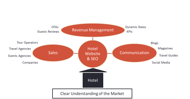 5 essential steps hotel marketing strategy