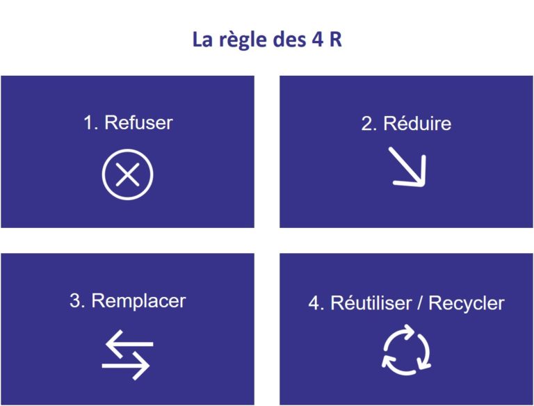 L’esprit 4R – 4R Communication par Florie Thielin